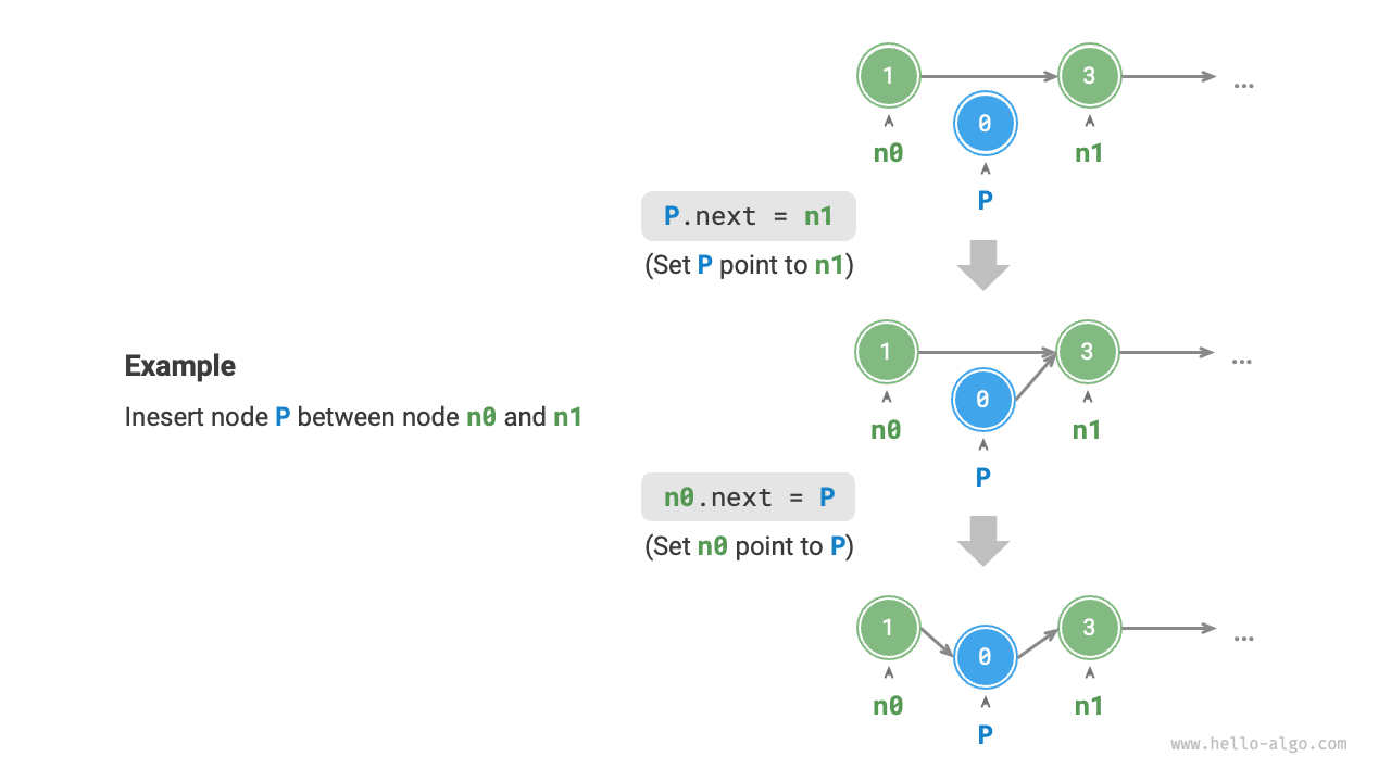 Linked list node insertion example