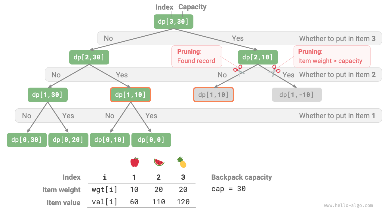 The memoized search recursive tree of the 0-1 knapsack problem