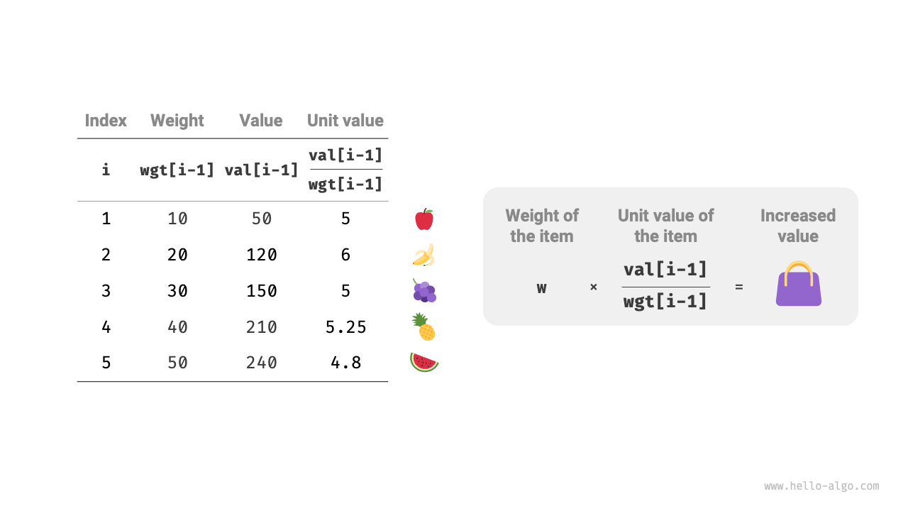 Value per unit weight of the item