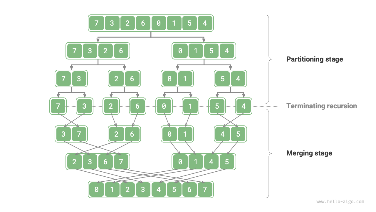 The divide and merge phases of merge sort