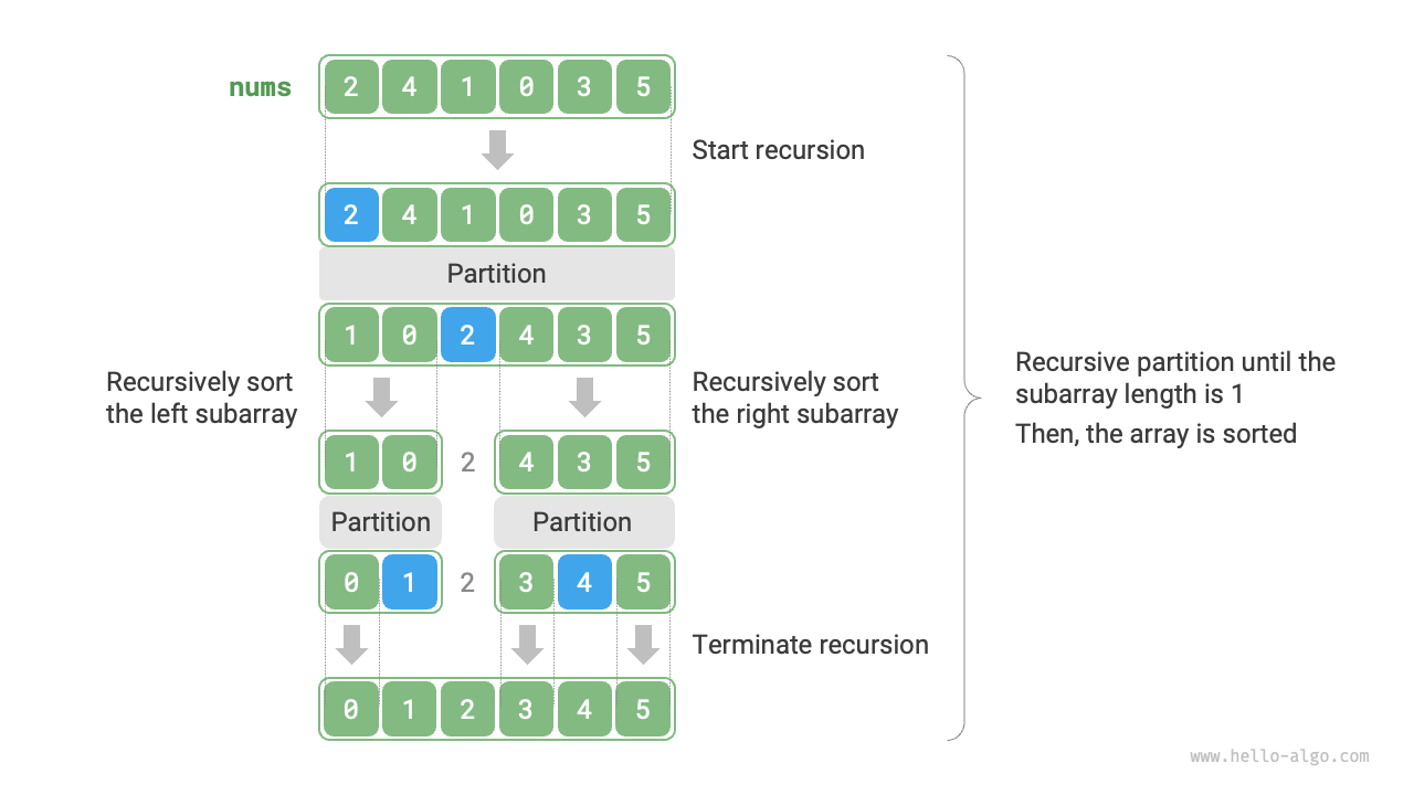 Quick sort process