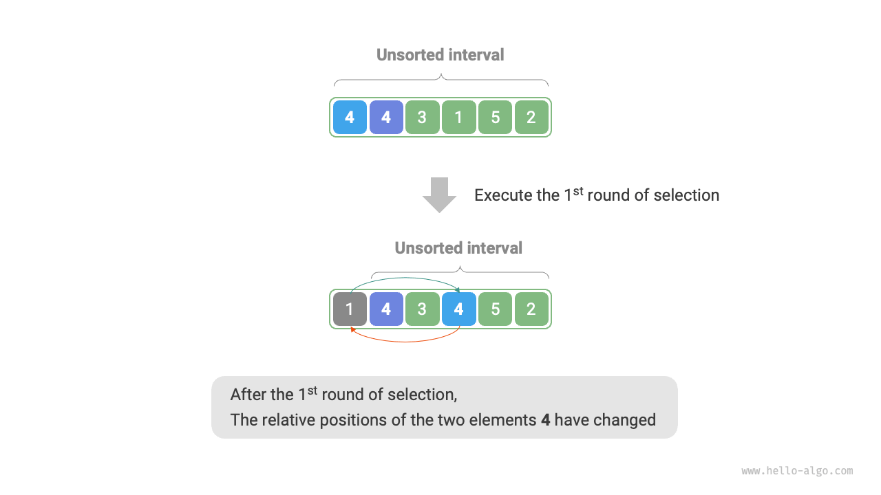 Selection sort instability example