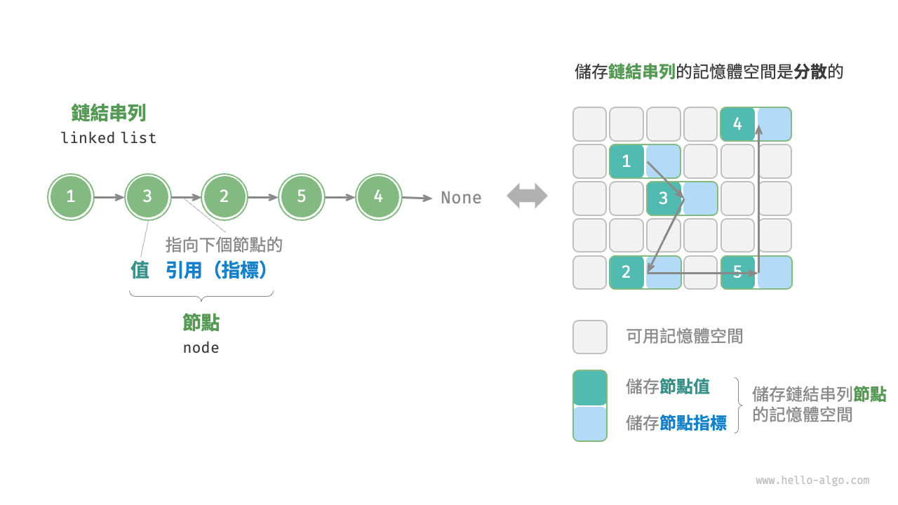 鏈結串列定義與儲存方式