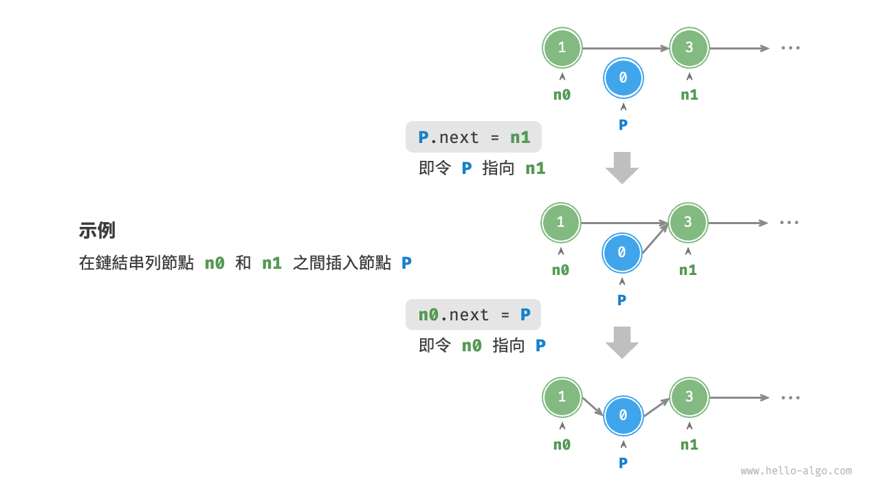 鏈結串列插入節點示例