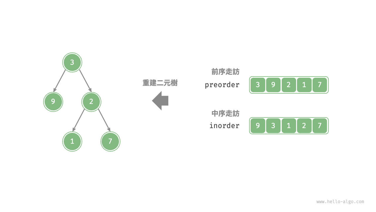 構建二元樹的示例資料