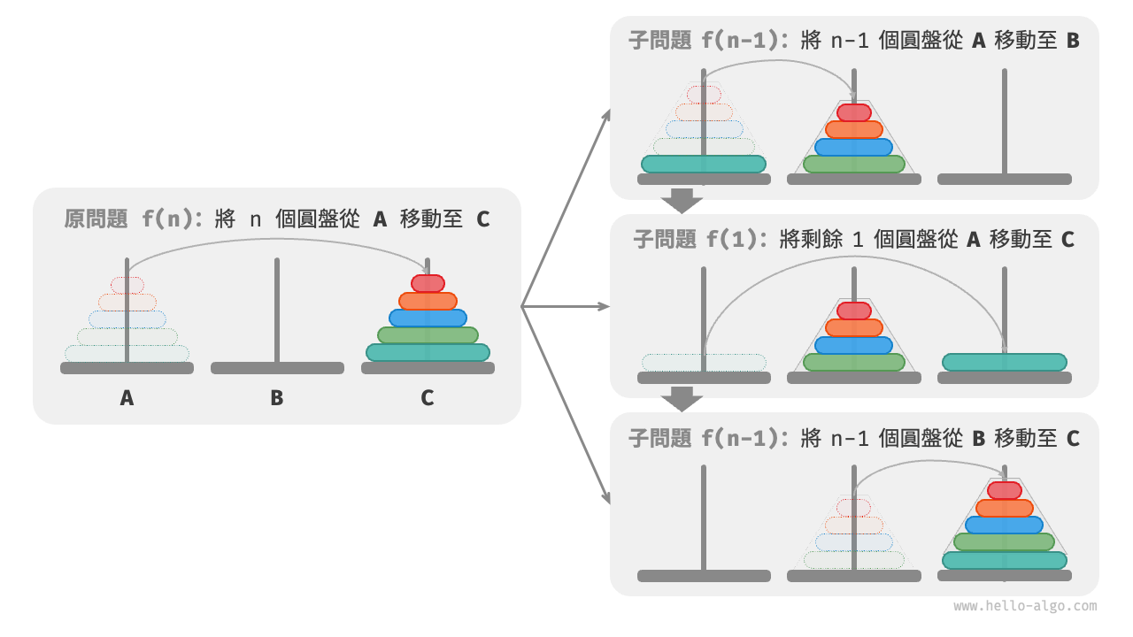 解決河內塔問題的分治策略