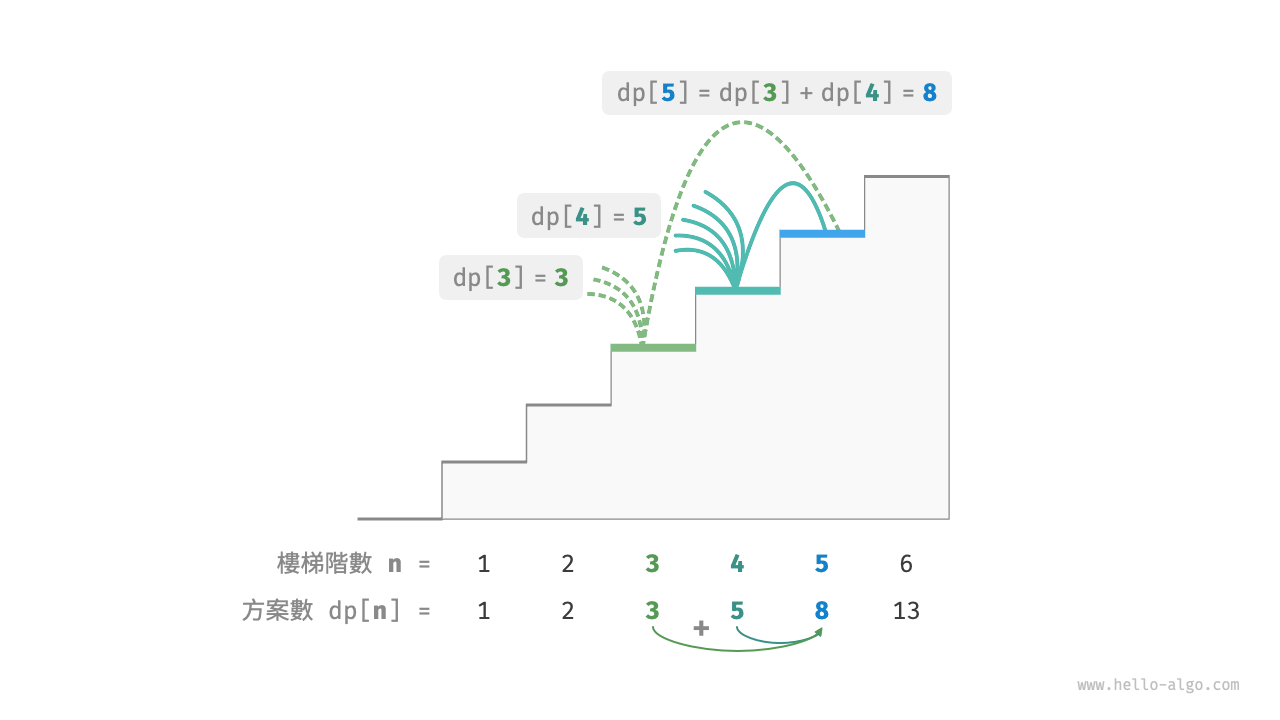 方案數量遞推關係