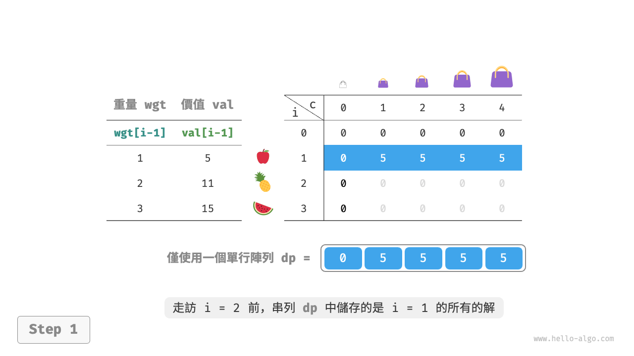 0-1 背包的空間最佳化後的動態規劃過程