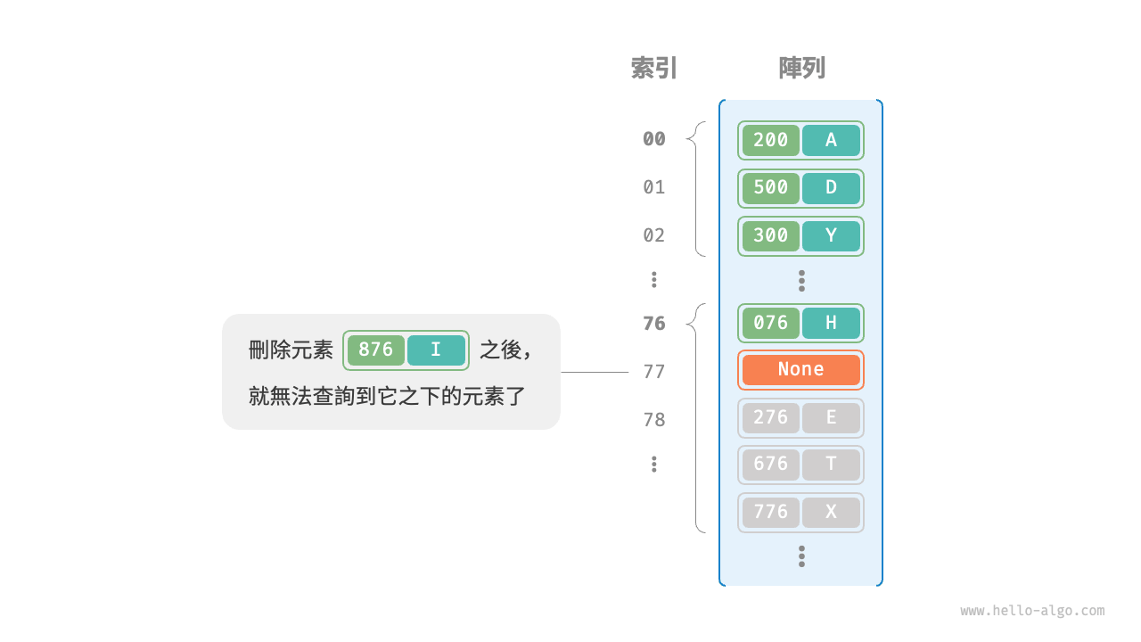在開放定址中刪除元素導致的查詢問題