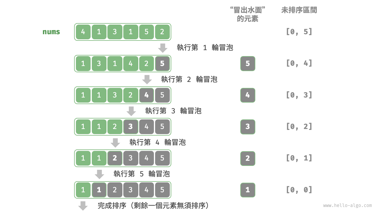 泡沫排序流程